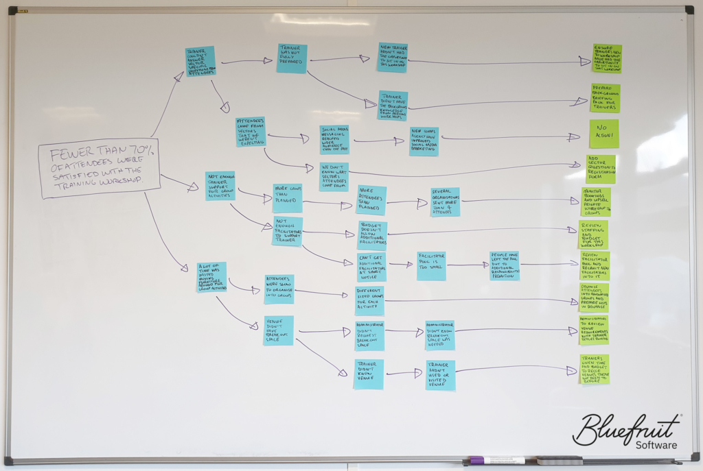 A demostration of using 5 Whys for doing a retrospective on a training session.