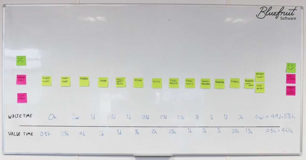 A sample Value Stream Map about writing blog posts.