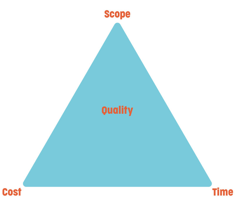 An Iron-Triangle diagram, with the corners reading Scope, Time and Cost, with Quality in the centre.