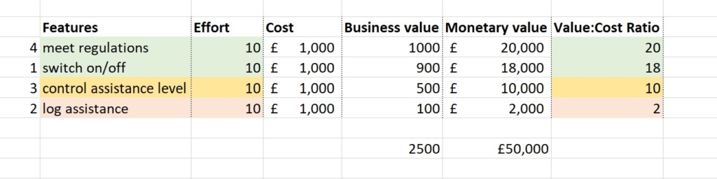 Determine business value of suer stories in sprints.