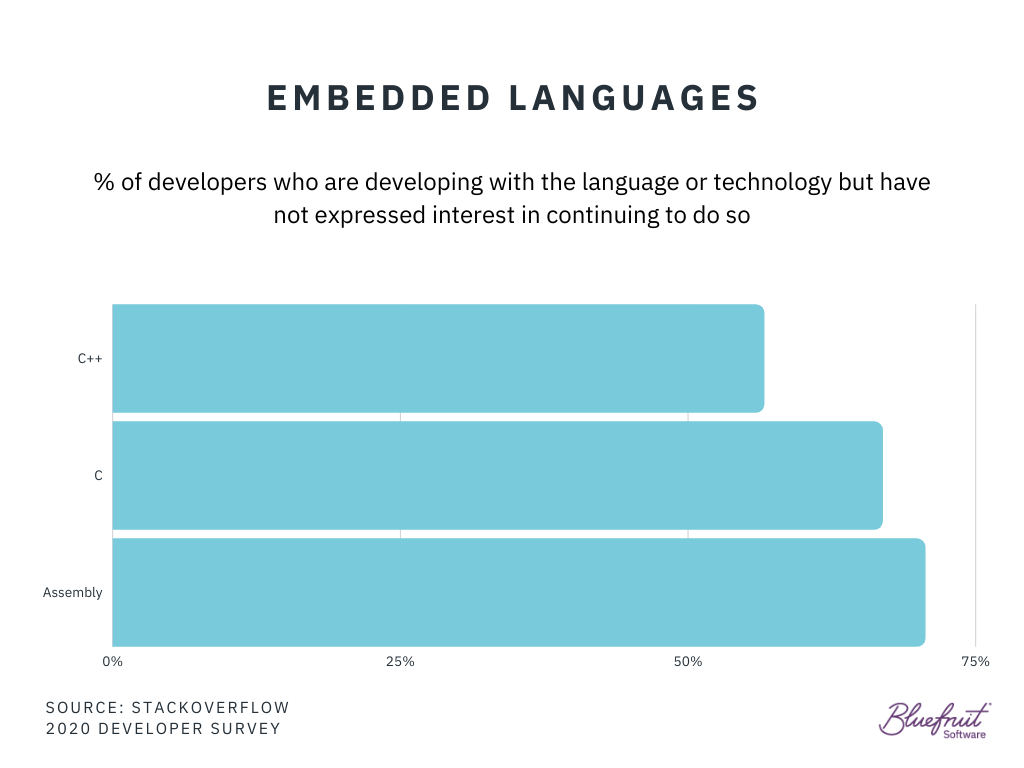 Unpopular embedded languages
