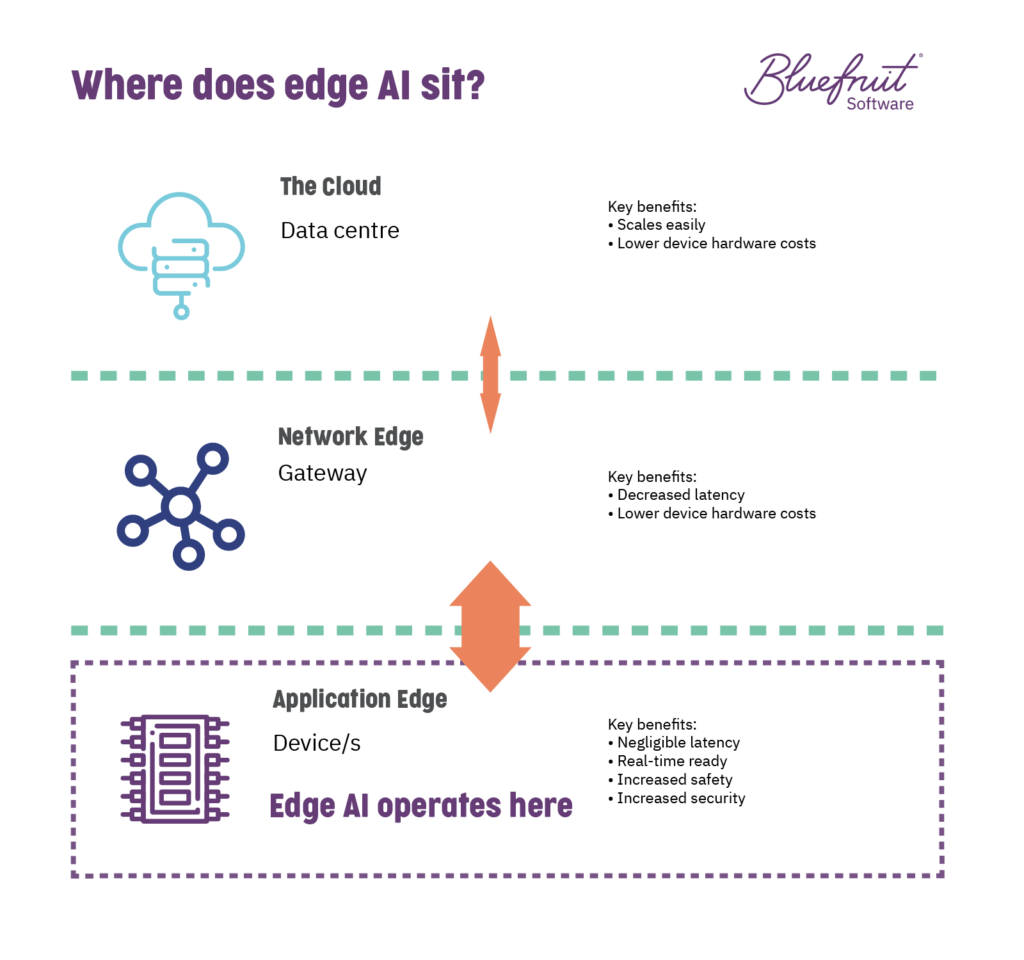 Edge AI explained.