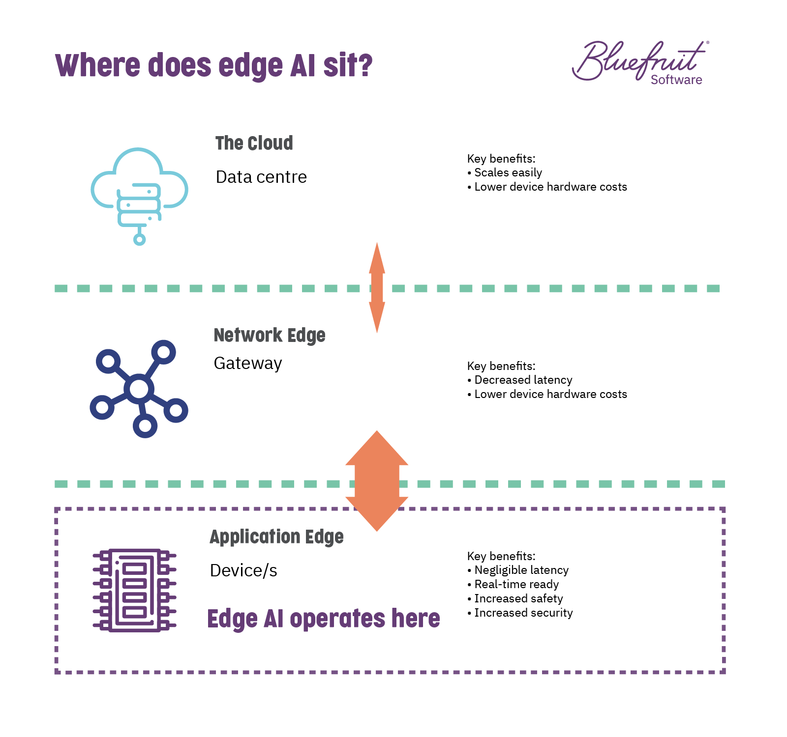 Edge AI explained.