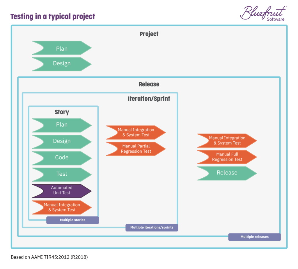 A graphic of how testing in a typical project looks like.