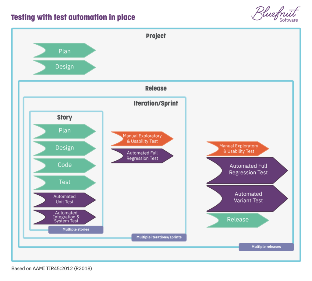 A graphic of how testing in a typical project looks like.