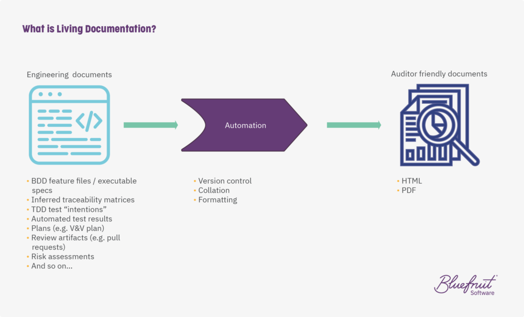 A graphic with information around living documentation.