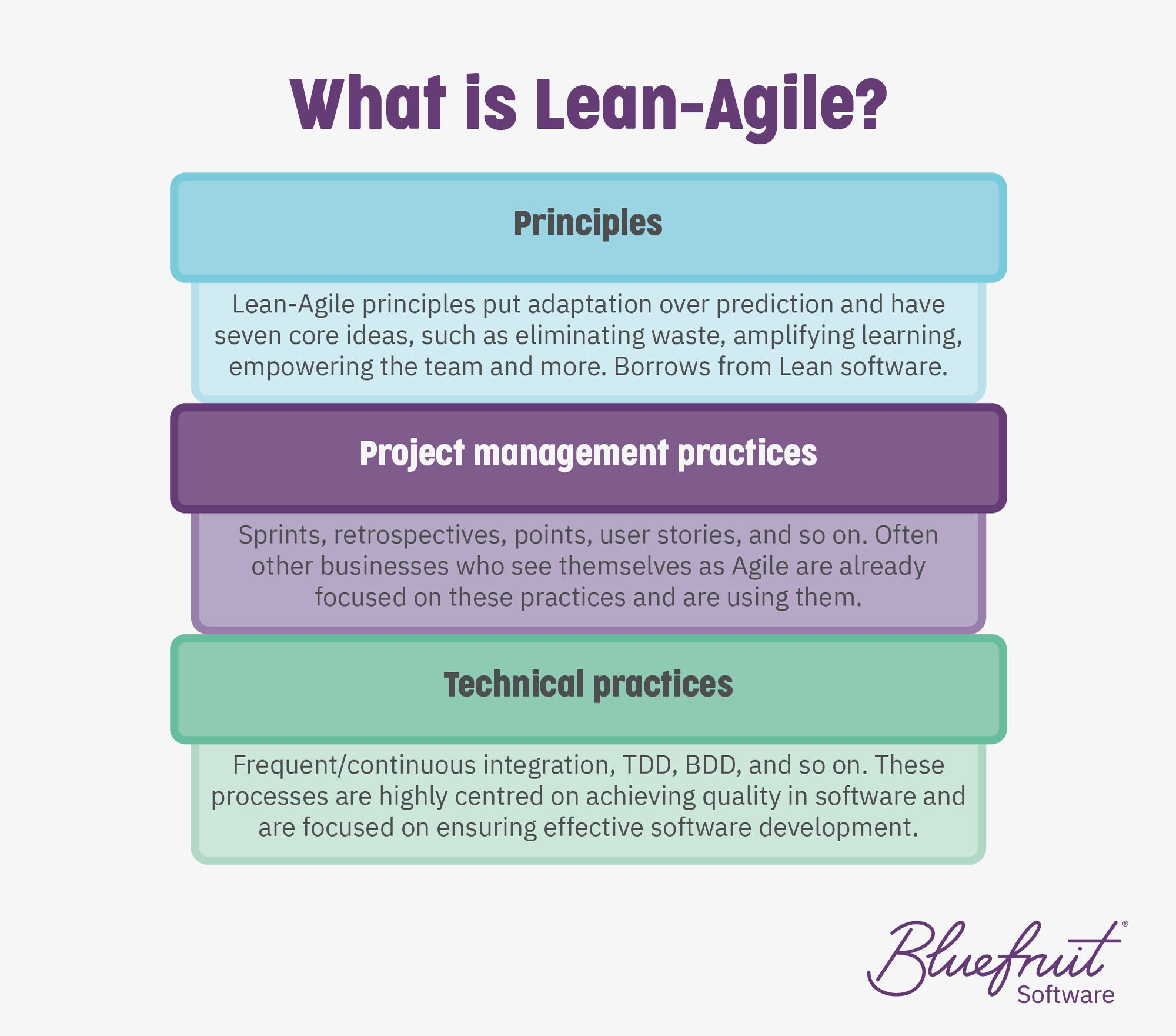 A graphic with information around lean-agile.