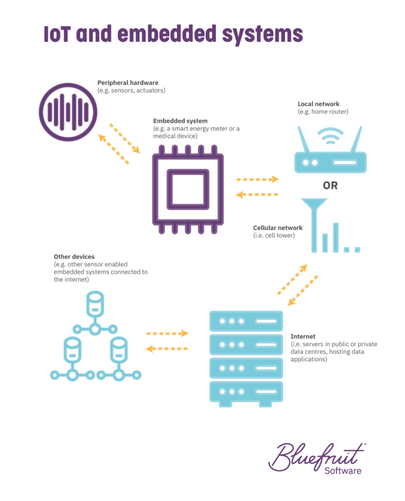 How IoT and embedded systems work together.