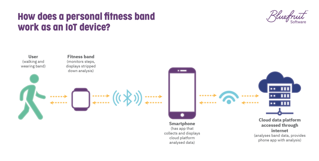 How a personal fitness band works as an IoT device.
