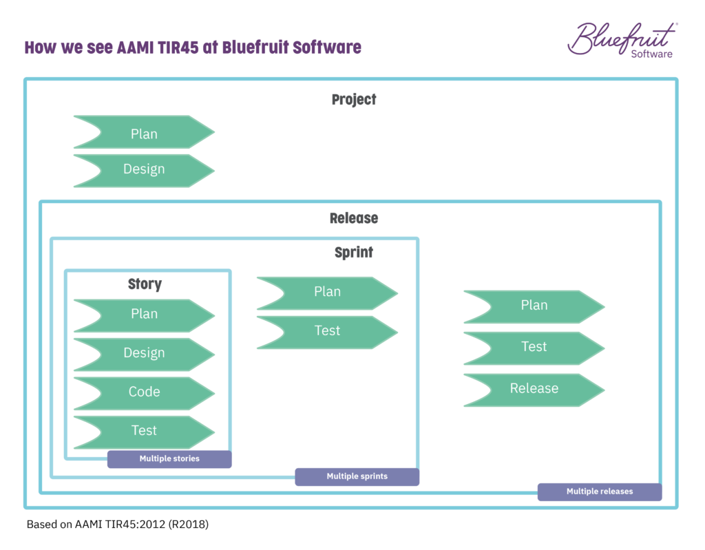 What Agile development for medical device software is like with TIR45 guidance.