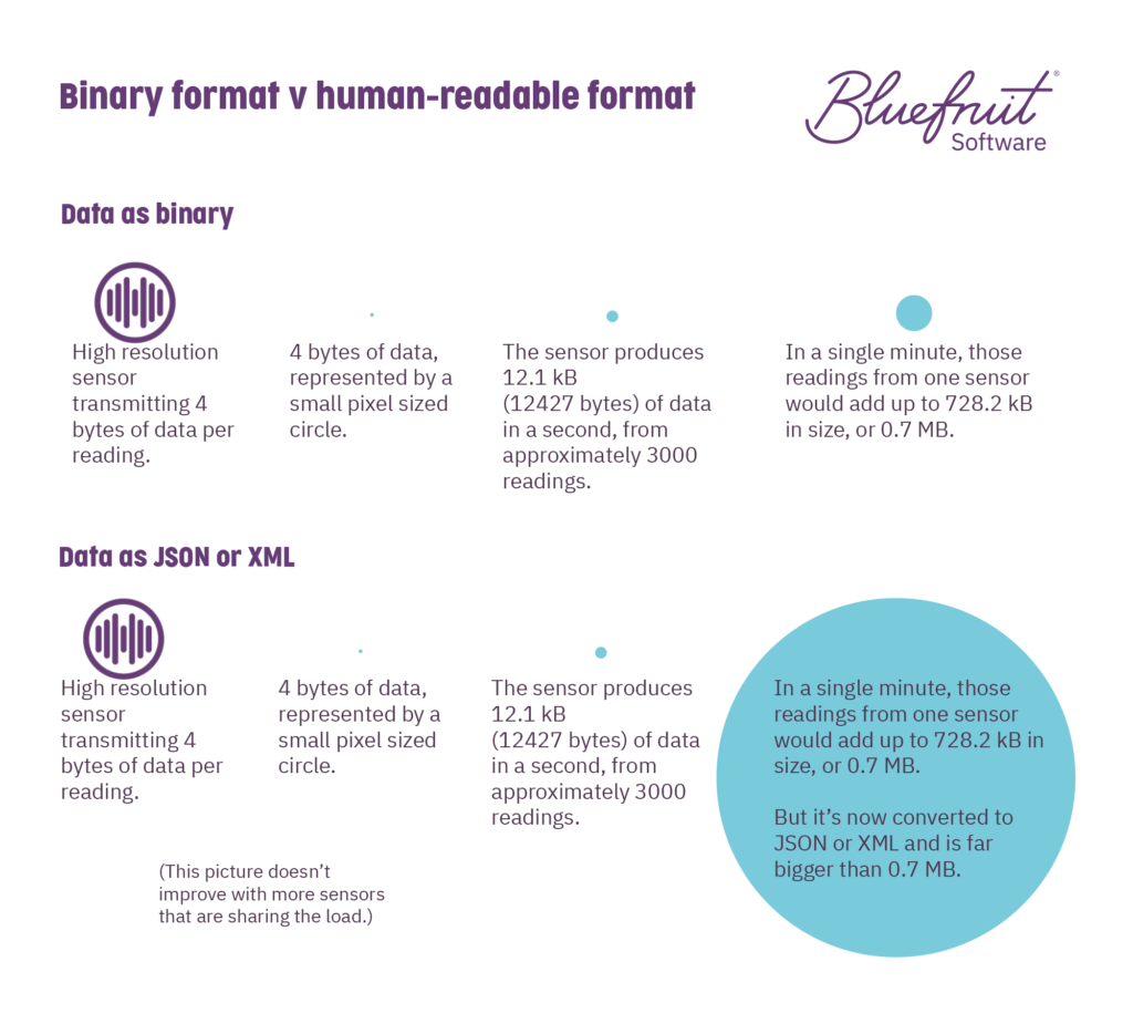 How binary format v human-readable code can increase data transmission size from sesnors.