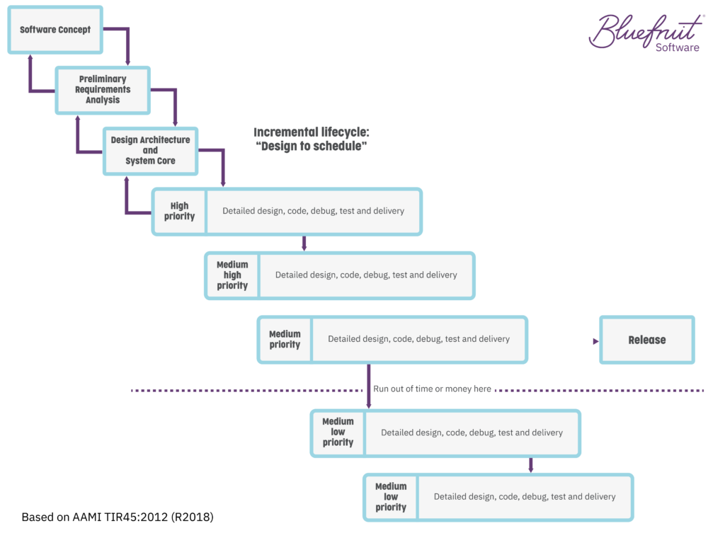 Incremental lifecycle design to schedule as depicted in TIR45.