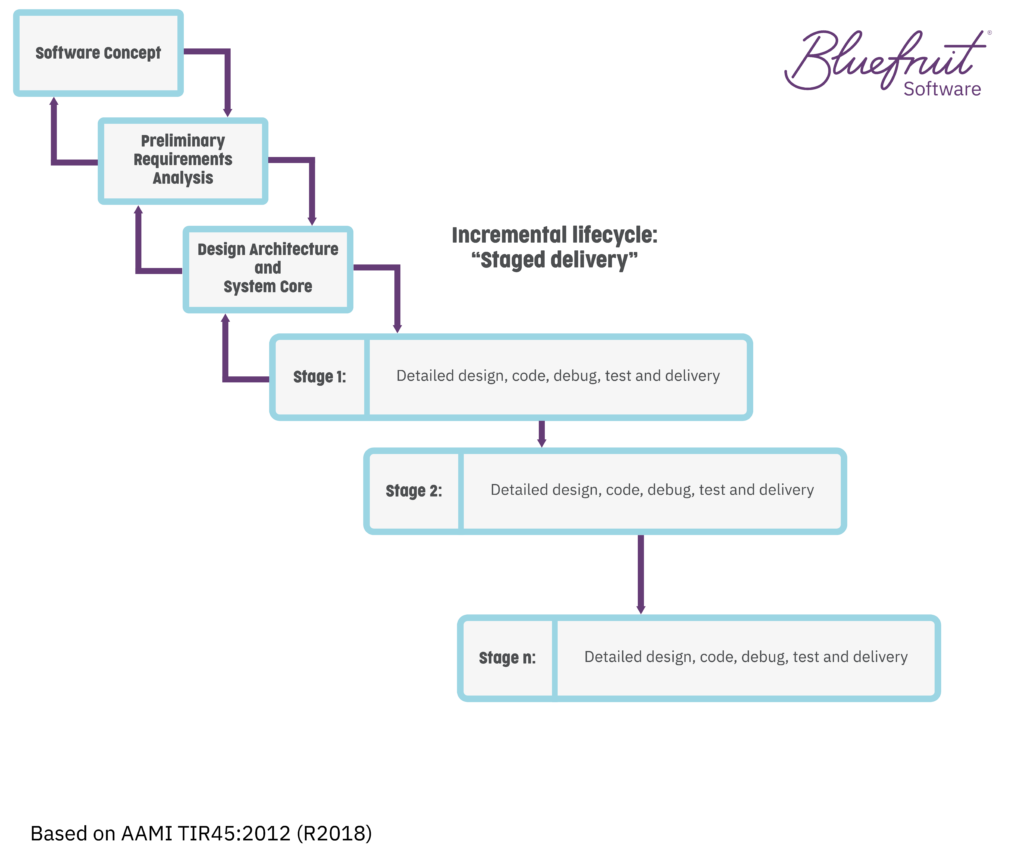 Incremental lifecycle "staged delivery" as demonstrated in TIR45.