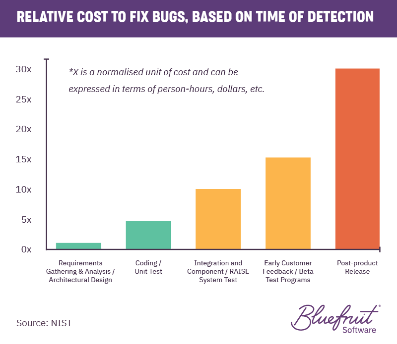 Relative cost to fix bugs, based on time of detection. The later bugs are detected, the more cost involved in fixing them.