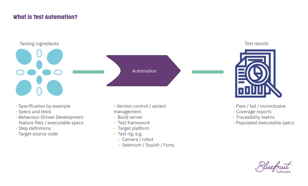 What test automation involves for medical device software.