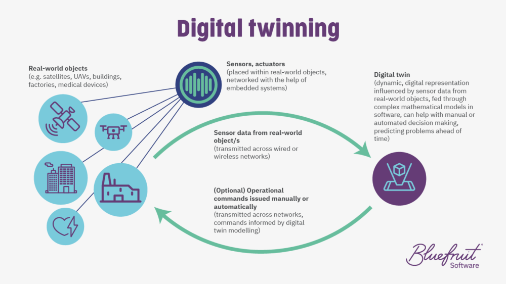 Digital twinning needs real-world objects that are then represented through a digital twin.
