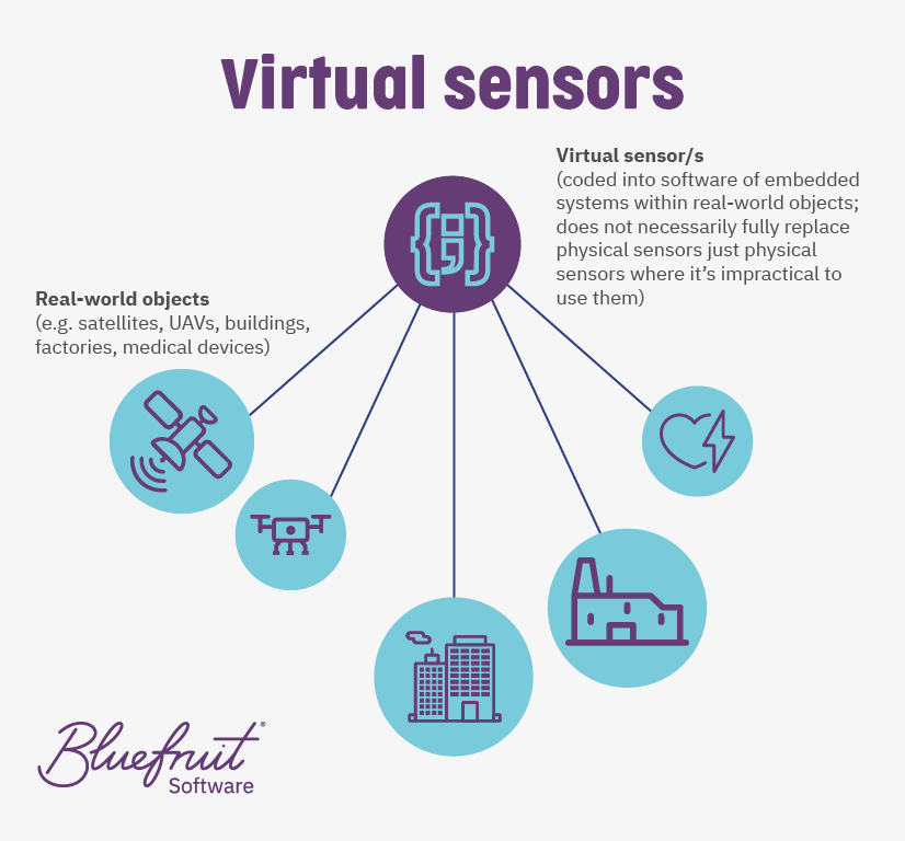 Virtual sensors are software components that can function much like physical sensors.
