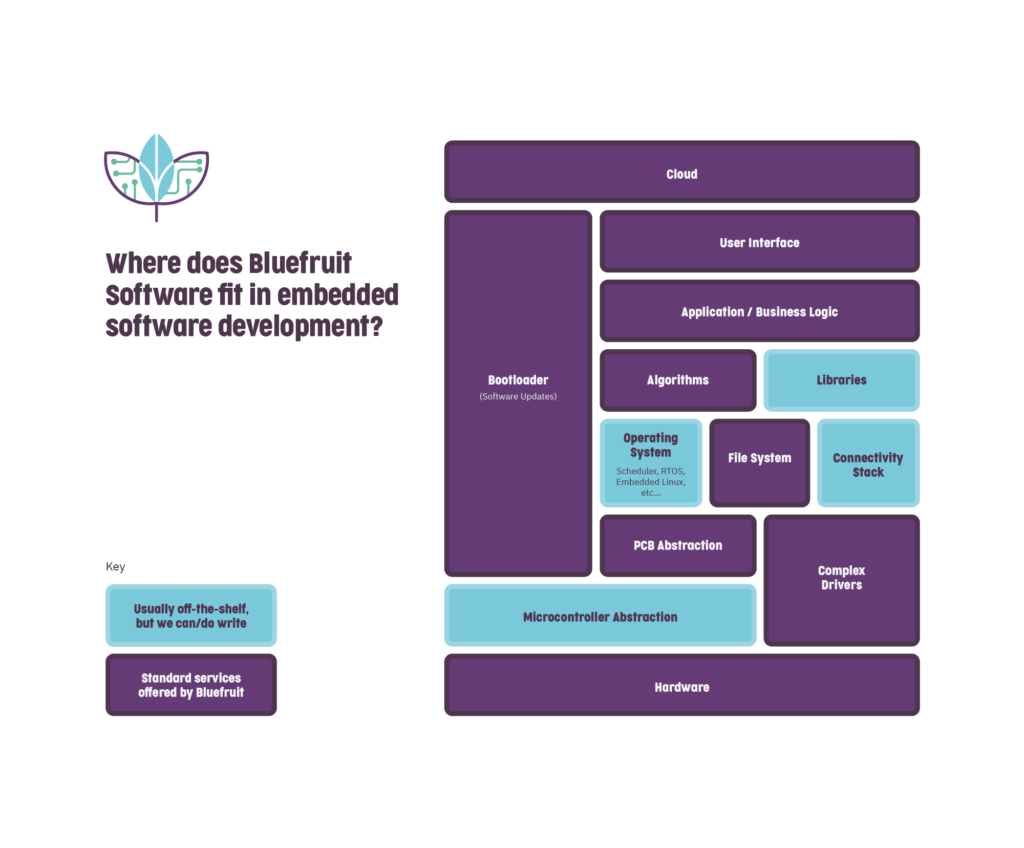 Embedded software development services.