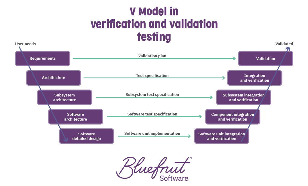 An illustration of the V Model