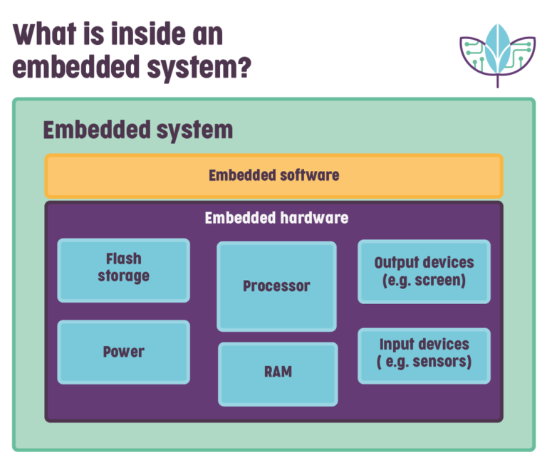 A brief history of embedded operating systems - Bluefruit Software