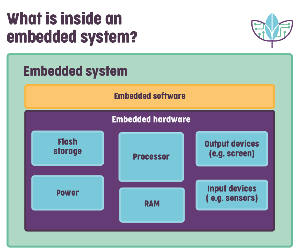 A basic block diagram of an embedded system.