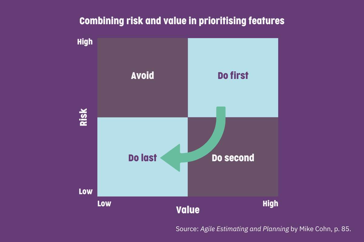 The four quadrants of the risk value relationship V2