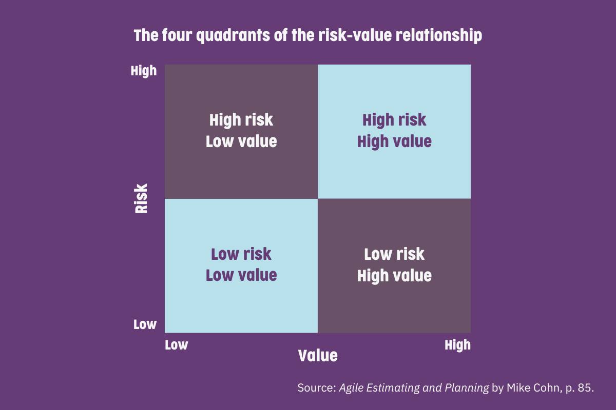 The four quadrants of the risk value relationship