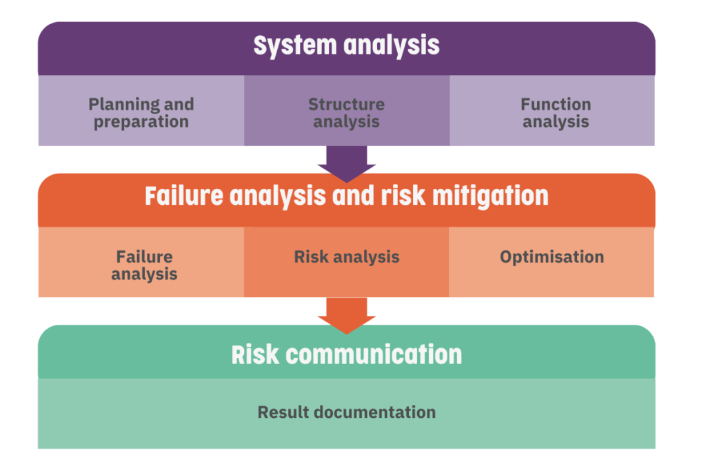 A diagram showing the three stages of the FMEA process and the activities in each. system analysis contains the planning and preparation, structure analysis, and function analysis activities. The failure analysis and risk mitigation stage includes the failure analysis, risk analysis, and optimisation activities. And risk communication, with one activity, result documentation.