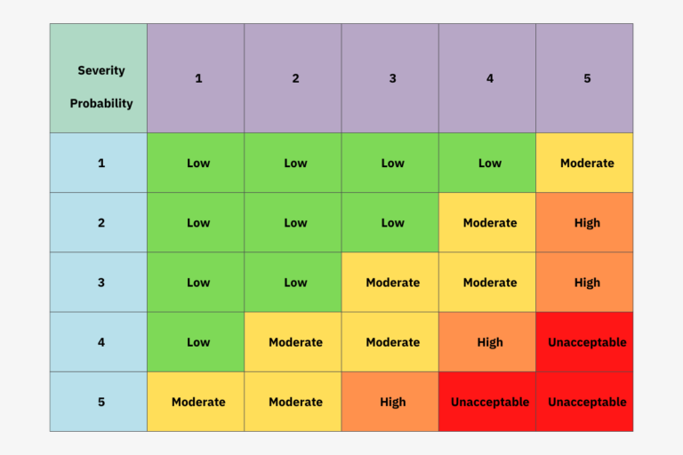 How to do Failure Mode and Effect Analysis (FMEA)