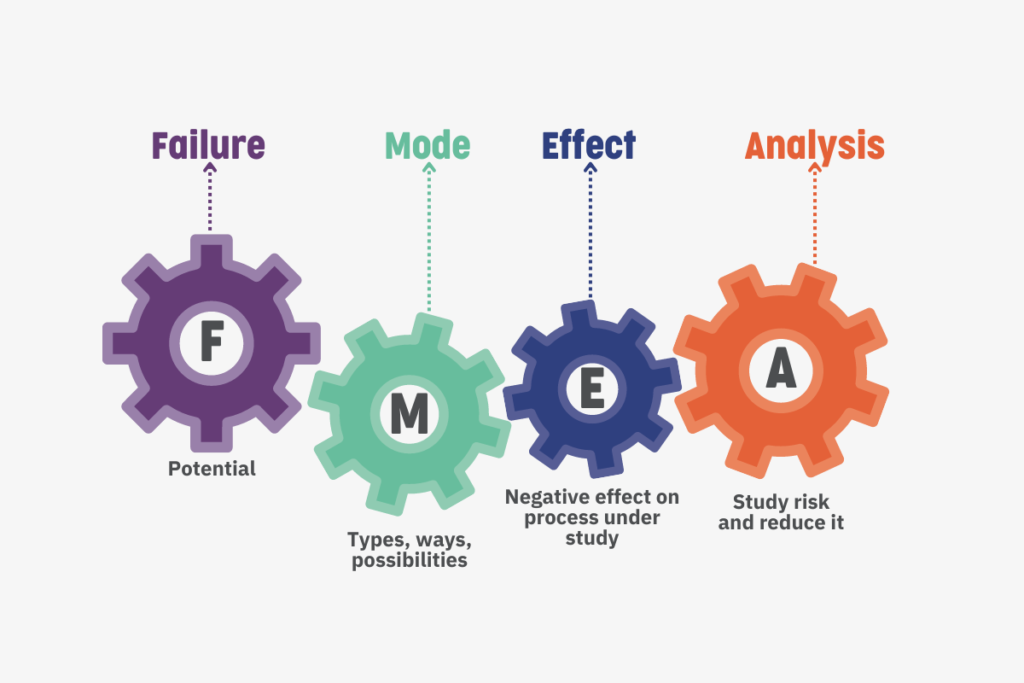 Interlinking cogs show that FMEA attributes are connected. Failure: a potential fault area. Mode: the types, ways, and possibilities that the fault could occur. Effect: describes the negative impact on the processes under study. The analysis is the study of the risk and how to reduce it.