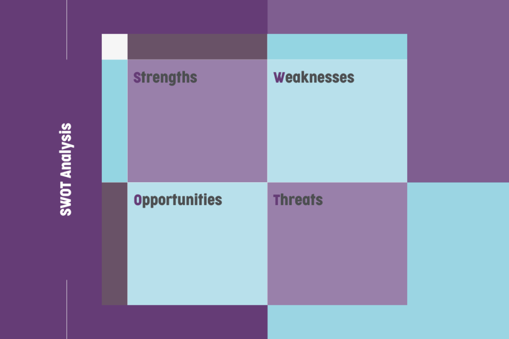 A SWOT analysis grid shows a two-by-two grid. The top-left quadrant is labelled 'Strengths'. The Top-right is labelled 'Weaknesses'. The Bottom-left is labelled 'Opportunities'. The Bottom-right is labelled 'Threats'