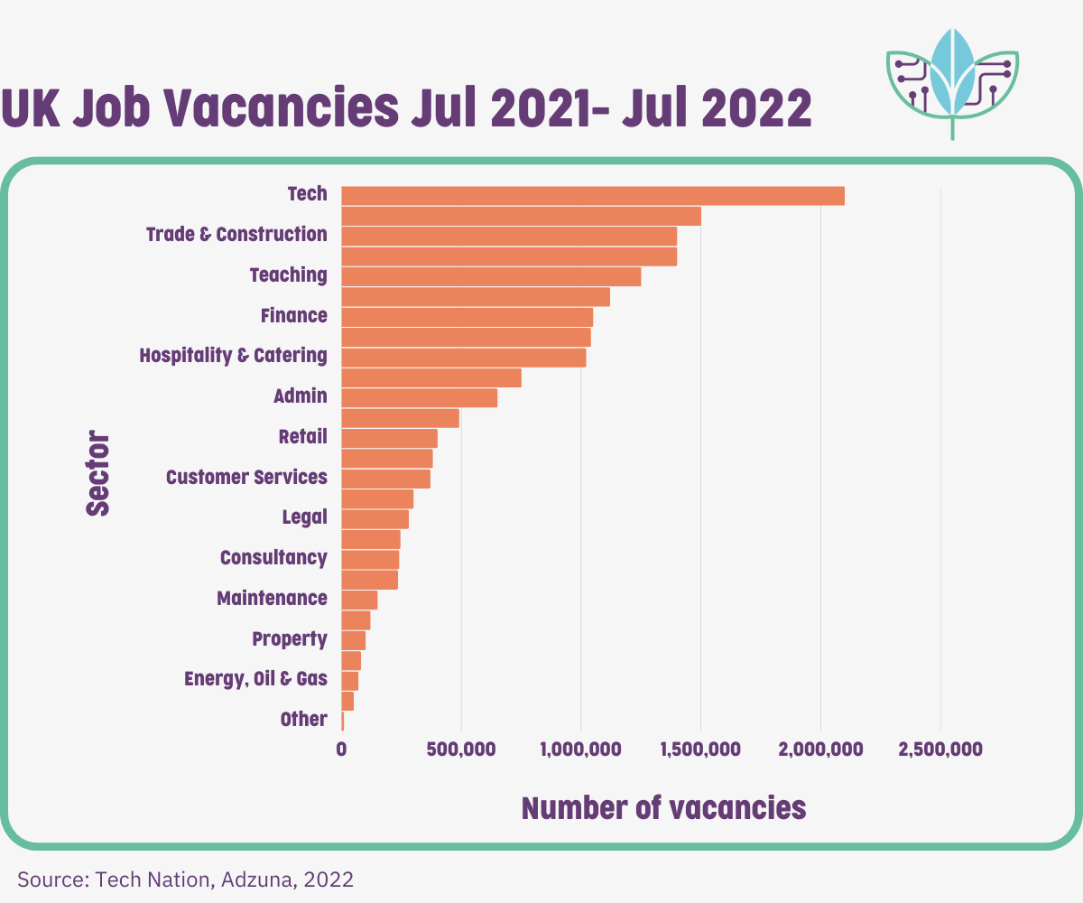 Chart of employment figures across UK sectors between May 2021 and May 2022