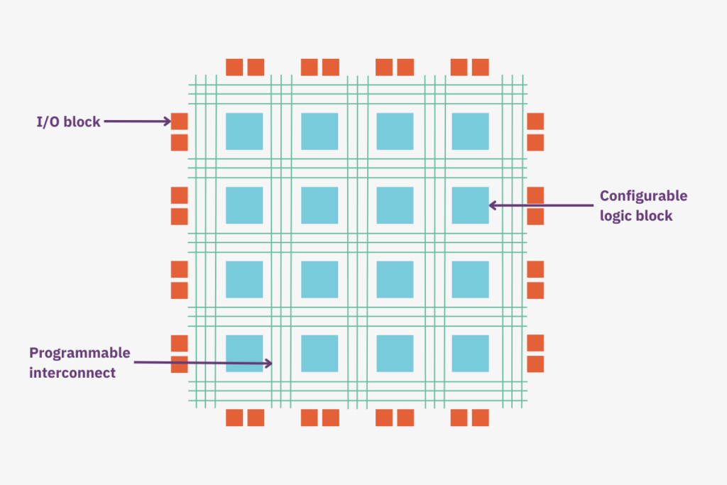 Basic FPGA diagram with IO blocks, Programmable interconnects, and Configurable logic blocks labelled.