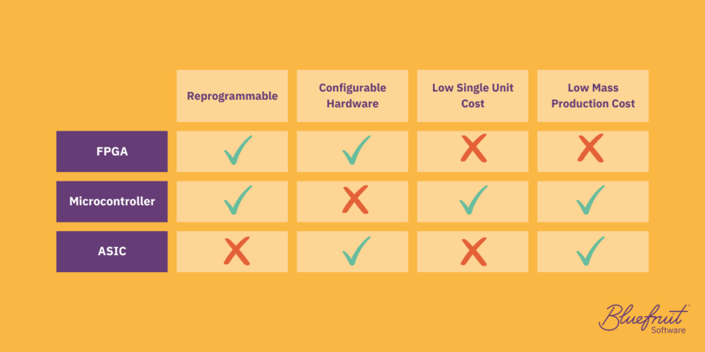 Table comparing FPGAs, Microcontrollers, and ASICs. It shows that FPGAs are reprogrammable and have reconfigurable hardware but do not have a low single unit cost or mass production cost. Microcontrollers are reprogrammable and have low single unit and mass production costs, but do not have configurable hardware. ASICS have configurable hardware and have a low mass production cost, but are not reprogrammable and do not have a low single unit cost.