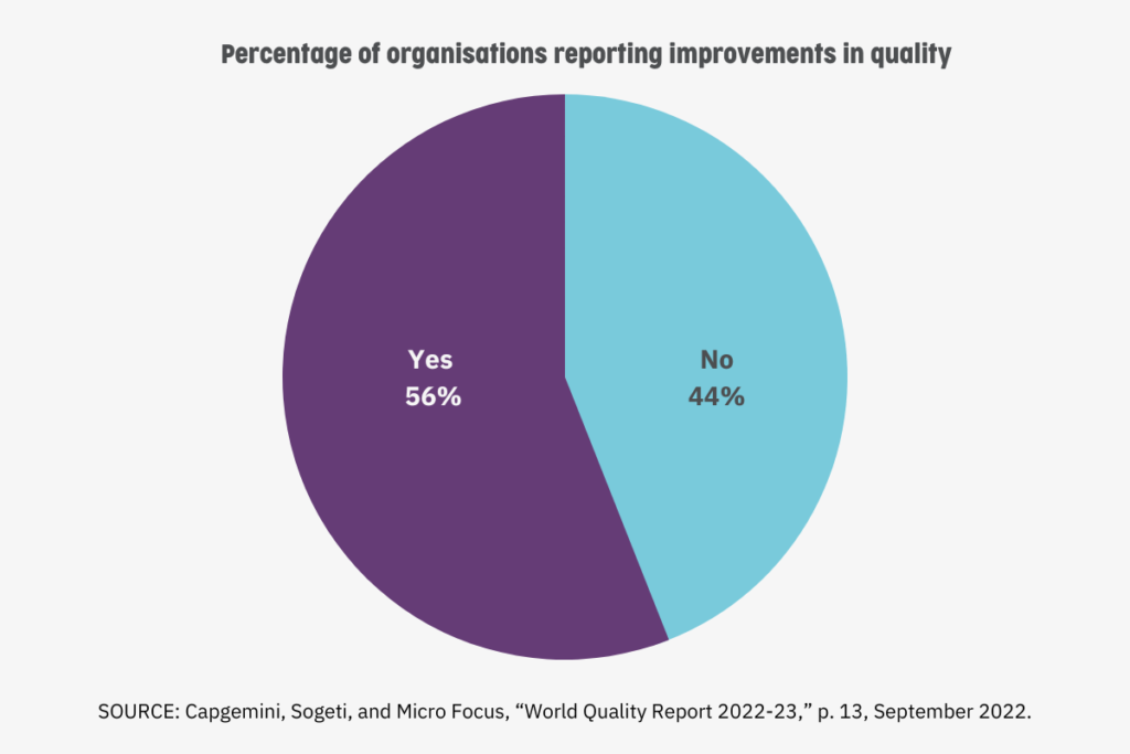 Pie chart showing percentage of organisations reporting improvements in on-time delivery. The chart shoes that Yes = 56% and No = 44%