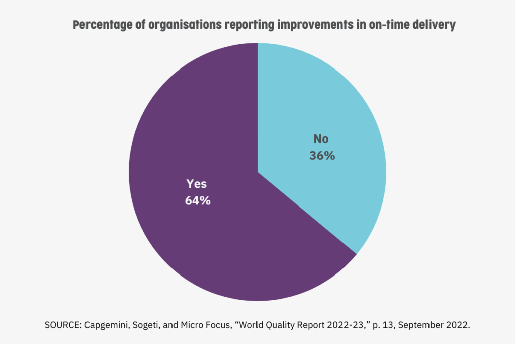 Pie chart showing percentage of organisations reporting improvements in on-time delivery. The chart shoes that Yes = 64% and No = 36%