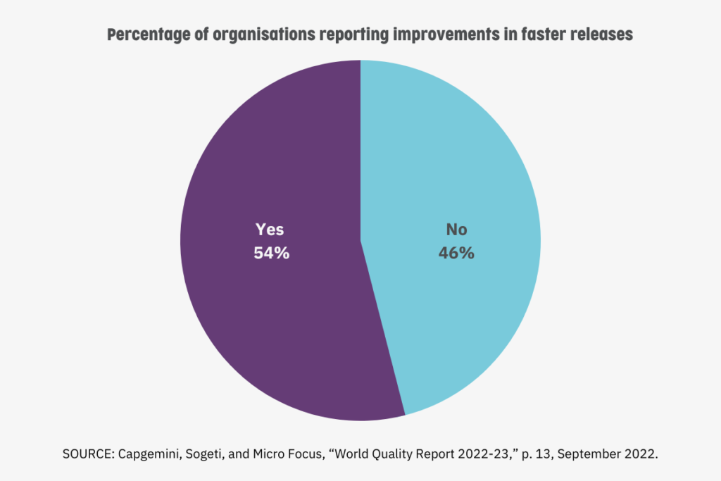 Pie chart showing percentage of organisations reporting improvements in faster releases. The chart shoes that Yes = 54% and No = 46%
