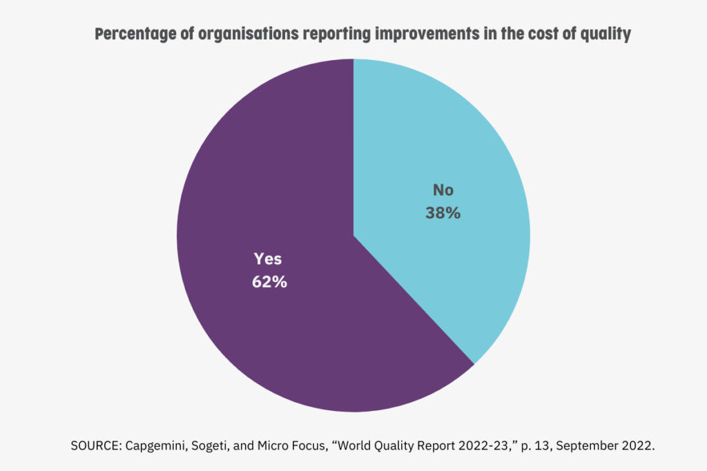 Pie chart showing percentage of organisations reporting improvements in cost of quality. The chart shoes that Yes = 62% and No = 38%