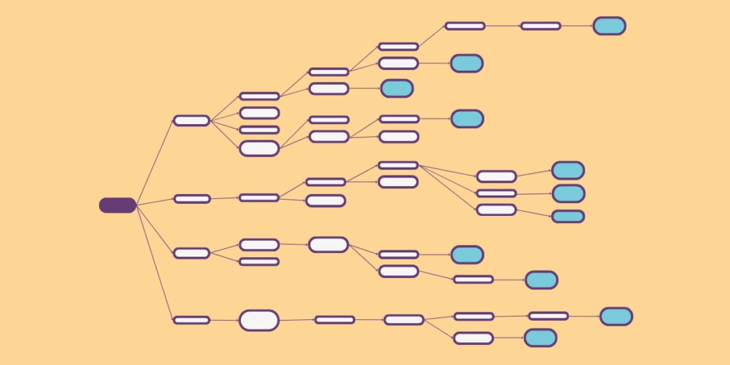  A zoomed out view of what our completed Five Whys diagram might look like. A single box (the problem) and branches off into four causes. From these, between one and four new branches are created. This branching continues until they reach a box representing a counteraction. Some routes have seven causes before the counteraction and others as few as two. In total this problem has resulted in 13 action boxes.