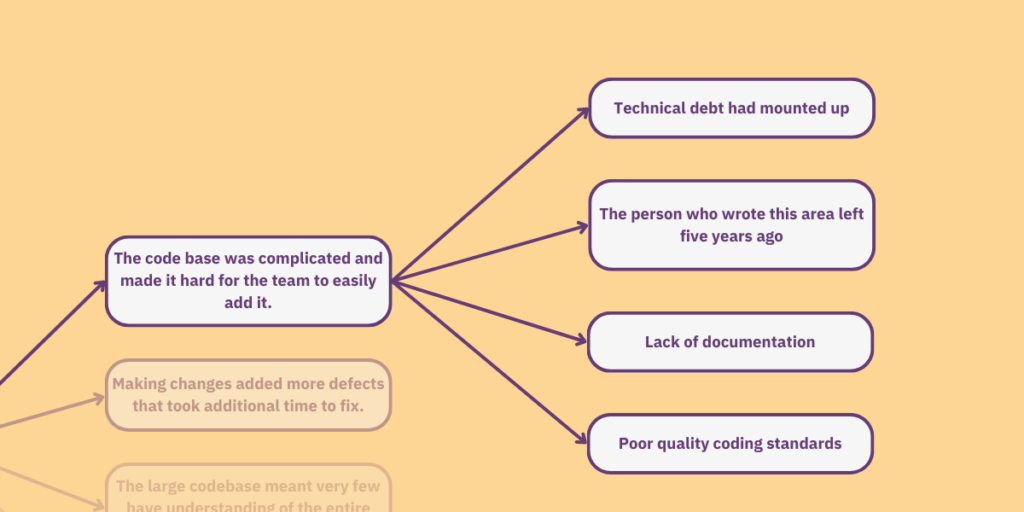 A close-up view of the previous flowchart shows that we're focussing on only one branch - the question and answer we've just mentioned. The diagram shows additional answers to our latest question. These are: "The person who wrote this area left five years ago", "Lack of documentation", and "Poor code quality standards."