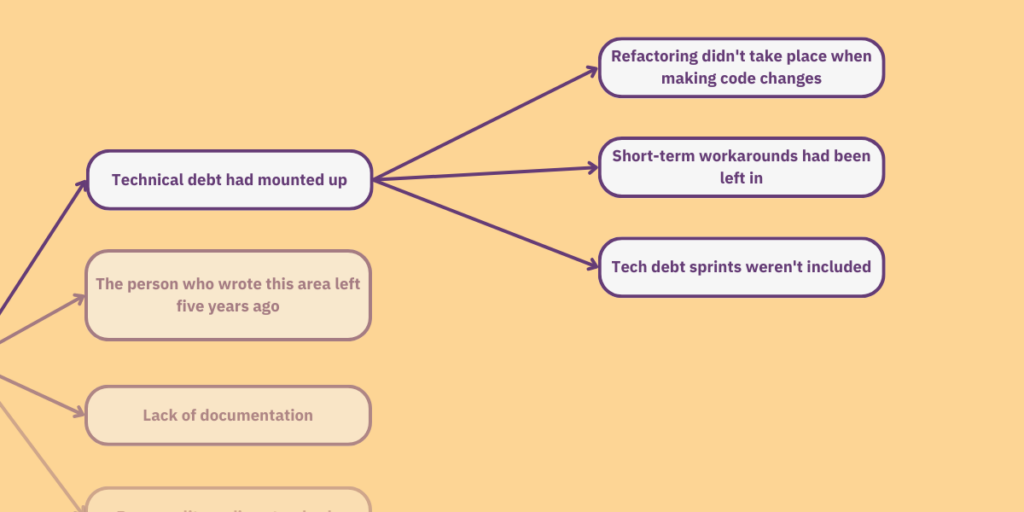 A flowchart depicting the question and answer just mentioned in the article. Again, there are additional answers, not mentioned in the text. These are: 'Short-term workarounds had been left in', and 'Tech debt sprints weren't included'. 