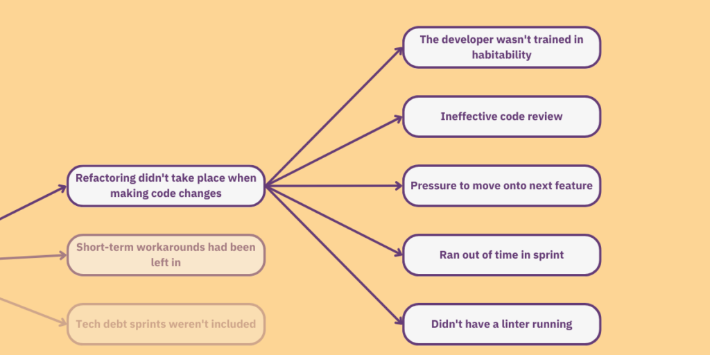 A flowchart depicting the question and answer just mentioned in the article. Additional answers are: 'Ineffective code review', 'Pressure to move onto next feature', ‘ Ran out of time in sprint’, and ‘Didn’t have a linter running’. 