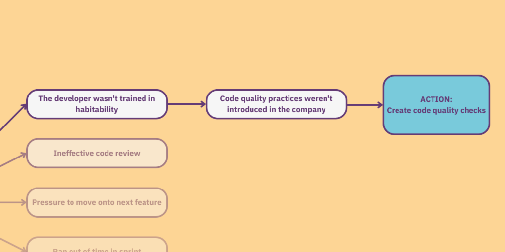 This final flowchart presents the question and answer from the article. There are no additional answers, but an arrow leads from the final answer to a box saying "ACTION: Create code quality checks"