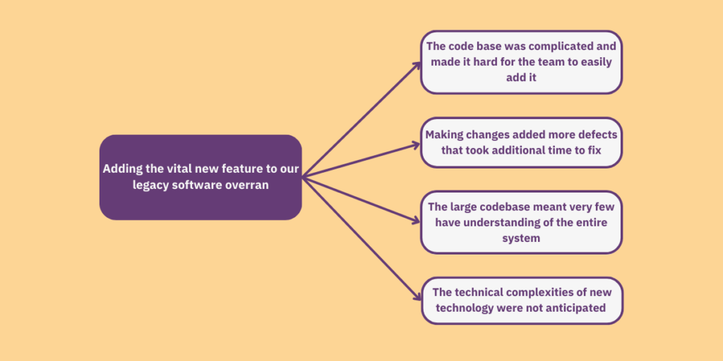 A diagram in which a box states: 'Adding the vital new feature to our legacy software overran'. Four arrows point right to a column of four boxes. The boxes are labelled: 'The code base was complicated and made it hard for the team to easily add it.', 'Making changes added more defects that took additional time to fix.', The large codebase meant that very few have understanding of the entire system.', and ' The technical complexities of new technology were not anticipated'.