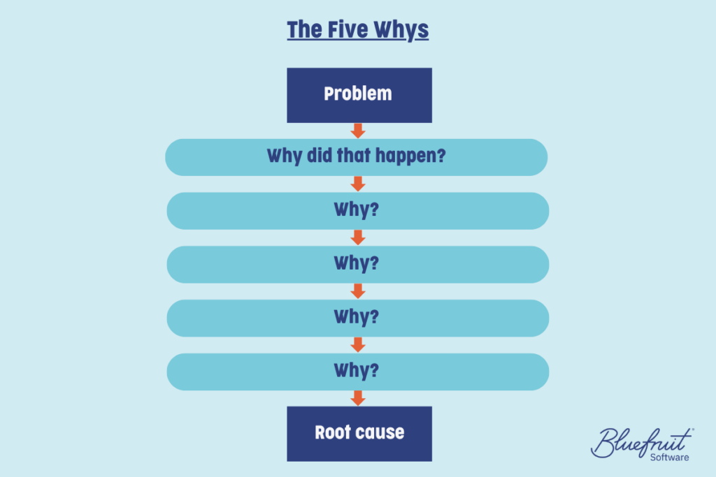 Diagram of the Five Whys. Seven text boxes are arranged vertically, connected in series by downward arrows. The top box is labelled ‘Problem’. The bottommost box is marked ‘Root cause’. The five boxes between, from top to bottom, are labelled ‘Why did that happen?’, ‘Why?’, ‘Why?’, ‘Why?’ and ‘Why?’.