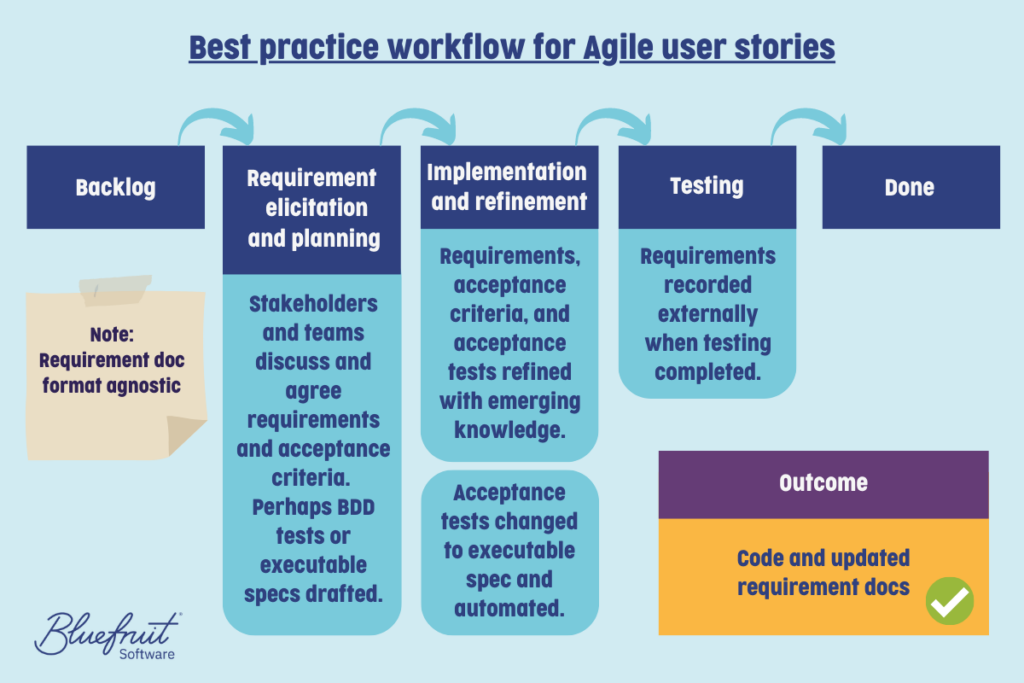 Diagram entitled 'Best practice workflow for Agile user stories'. The sequence is: 1.'Backlog' 2. 'Requirement elicitation and planning: Stakeholders and teams discuss and agree requirements and acceptance criteria. Perhaps BDD tests or executable specs drafted' 3. 'Implementation and refinement: Requirements, acceptance criteria, and acceptance tests refined with emerging knowledge. Acceptance tests changed to executable spec and automated.' 4. 'Testing: Requirements recorded externally when testing completed'. 5. 'Done'. Below the sequence, there is a box entitled 'Outcome' that says: 'Code and updated requirement docs'. It has a green tick to indicate a positive outcome.