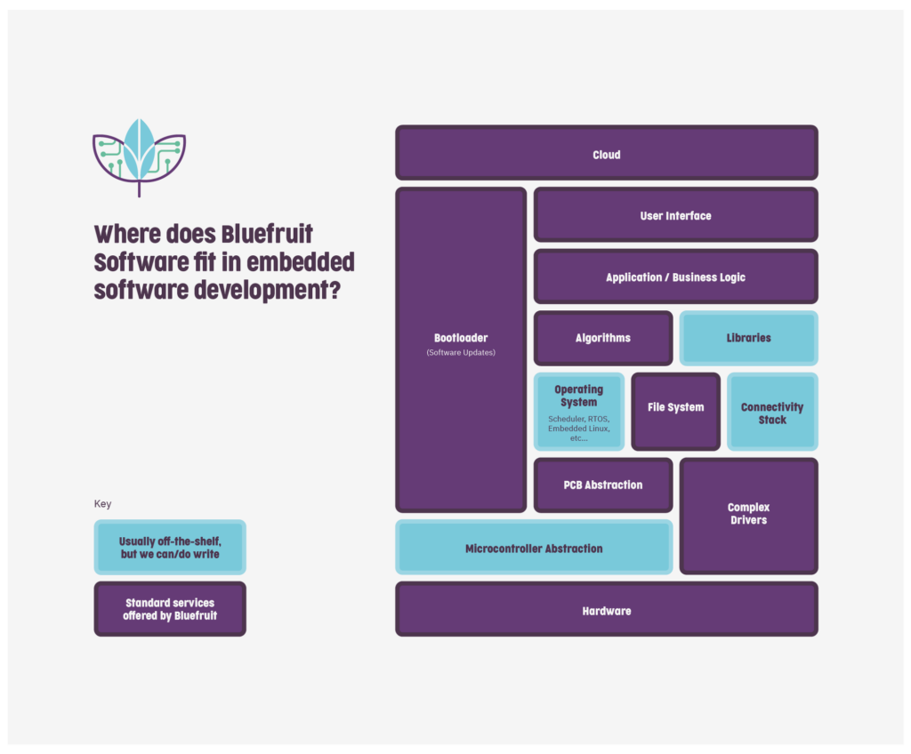 Diagram showing full embedded software development stack. Standard service offered by Bluefruit are: cloud, bootloader, algorithms, file system, PCB abstraction, complex drivers, hardware. Things that are usually off-the-shelf but Bluefruit can/do write are: libraries, operating system, microcontroller abstraction. 