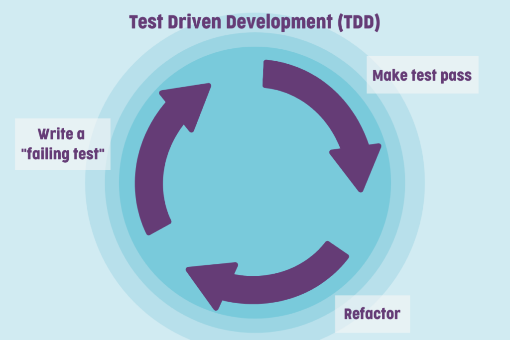 Diagram depicting Test Driven Development (TDD). Three curved arrows point clockwise to form a circle. The arrows are labelled : 'Write a "failing test", 'Make test pass', and 'Refactor'.