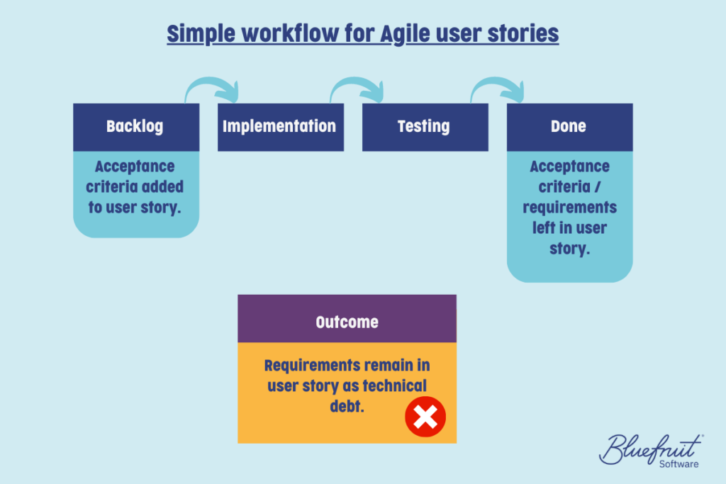 Diagram entitled 'Simple workflow for Agile user stories'. The first box says: 'Backlog: Acceptance criteria added to user story'. The next box in the sequence says: 'Implementation'. The next box says: 'Testing'. The next one says 'Done: Acceptance criteria/ requirements left in user story.'. The final box, which isn't part of the workflow, says 'Outcome: Acceptance criteria added to user story'. A red circle with a white cross indicates that this is not a desirable outcome.