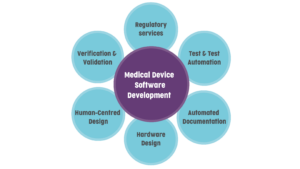 A graphic showing our MedTech services